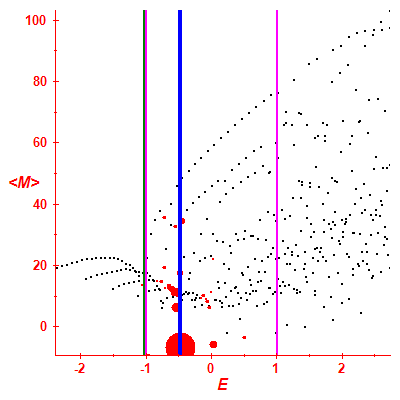 Peres lattice <M>